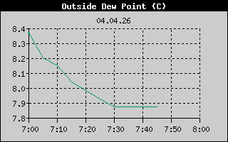 Dew Point: 1 Hour History